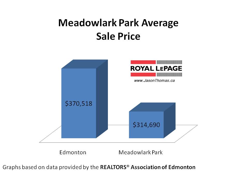 Meadowlark Park average sale price Edmonton